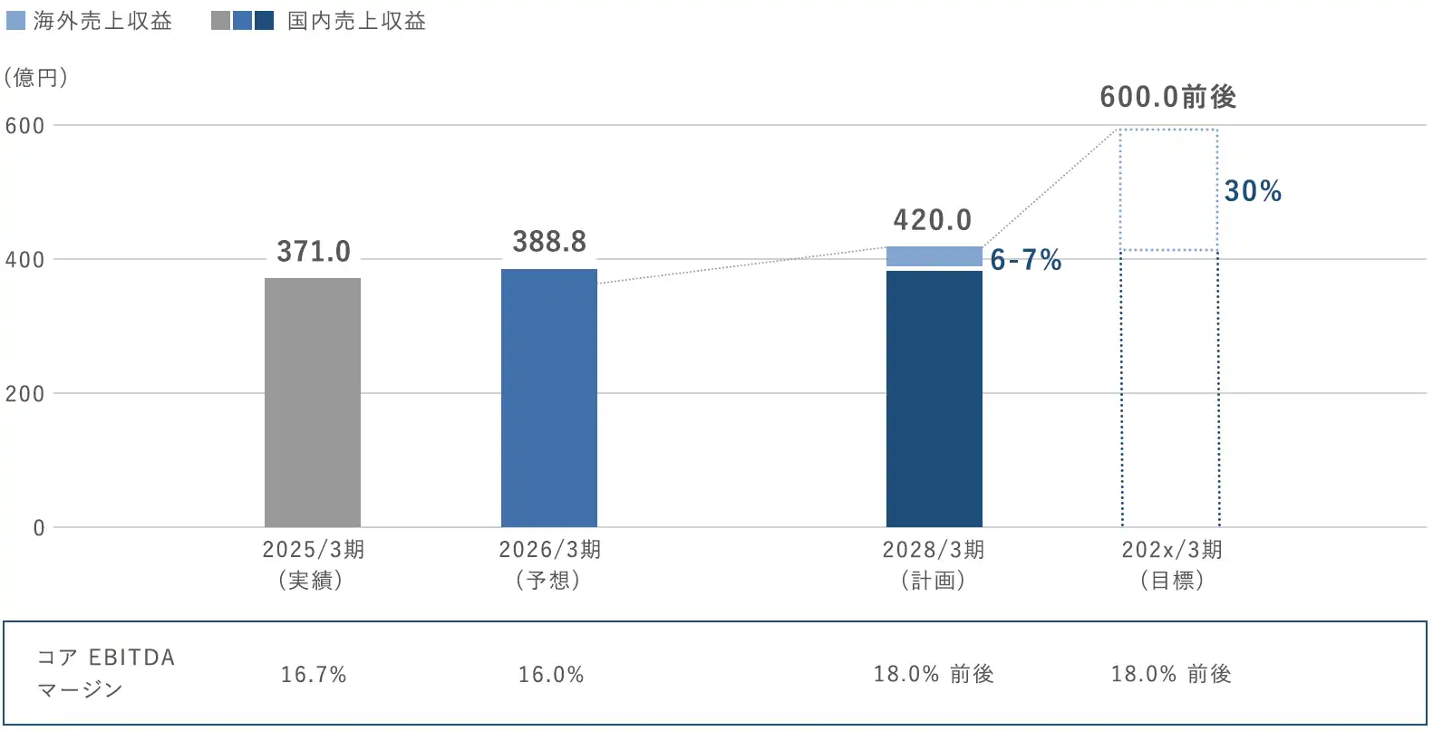 海外売上収益 国内売上収益 (億円) 600 420.0 367.7 334.4 6-7% 30% 2024/3期(実績) 2025/3期(予想) 2028/3期(計画) 202X/3期(目標) コアEBITDAマージン 14.4% 14.1% 18%前後 18%前後