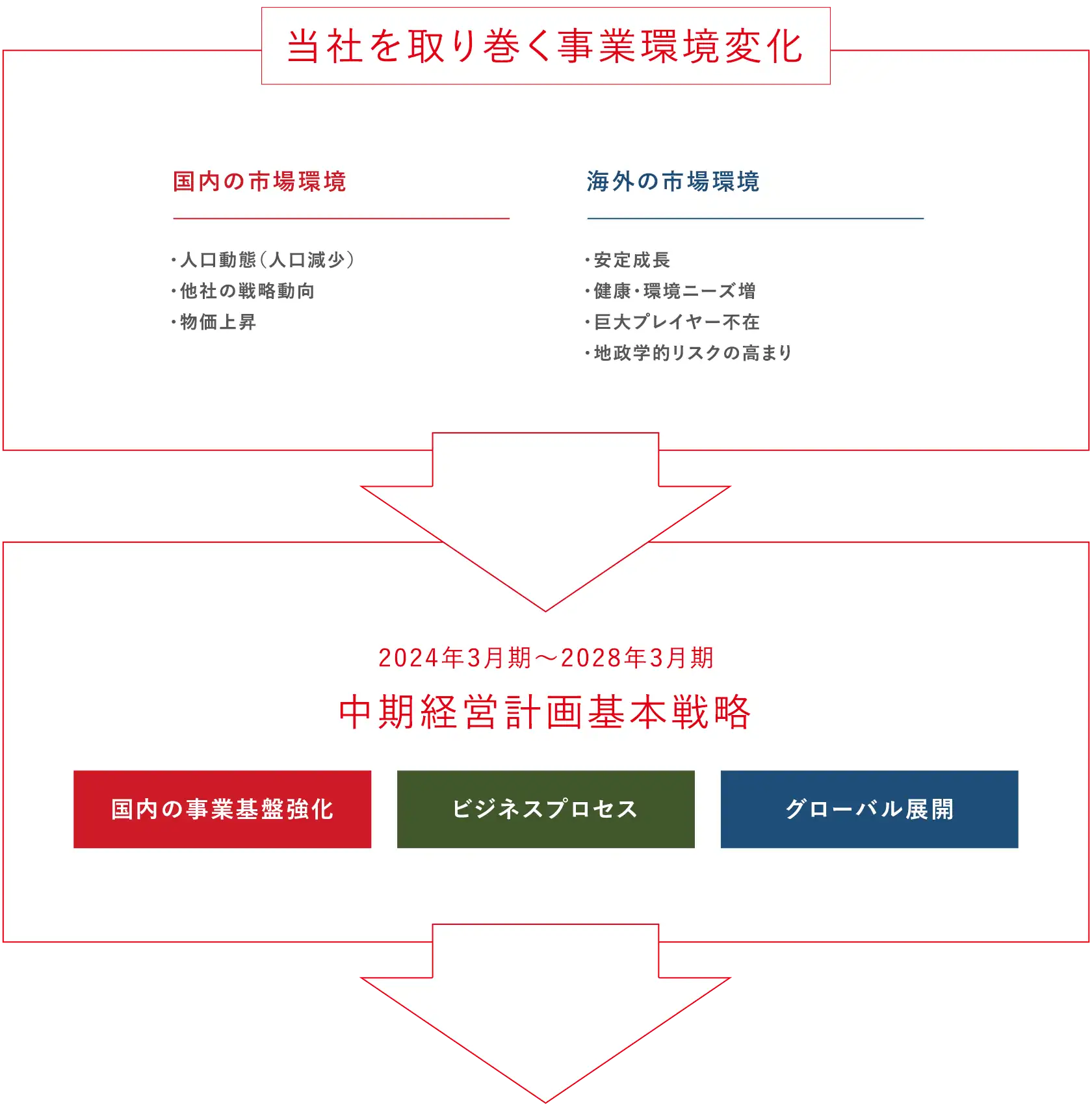 当社を取り巻く環境変化 国内の市場環境 ・人口動態(人口減少) ・他社の戦略動向 ・物価上昇 海外の市場環境 ・安定成長 ・健康・環境ニーズ増 ・巨大プレイヤー不在 ・地政学的リスクの高まり 2024年3月期〜2028年3月期 中期経営計画基本戦略 国内の事業基盤強化 ビジネスプロセス グローバル展開