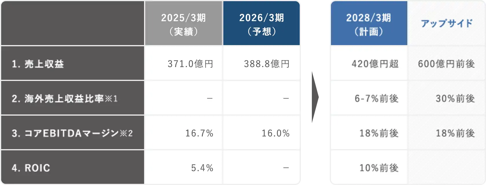 2024/3期(実績) 2025/3期(予想) 2028/3期(計画) アップサイド 売上収益 334.4億円 367.7億円 420億円超 600億円前後 海外売上収益比率 ー ー 6-7%前後 30%前後 コアEBITDAマージン 14.4% 14.1% 18%前後 18%前後 ROIC 6.4% ー 10%前後