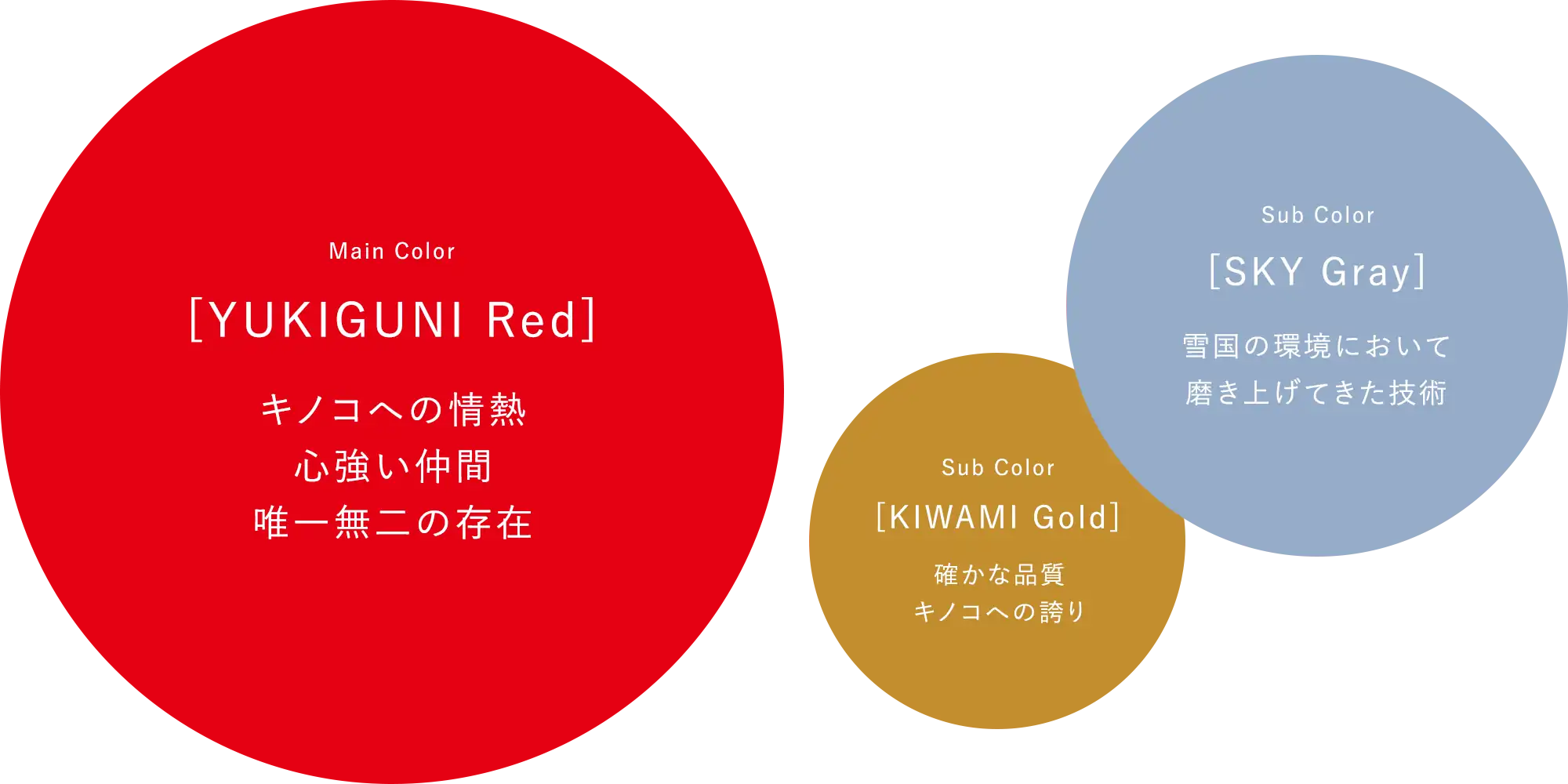 Main Color
        [YUKIGUNI Red]
        キノコへの情熱
        心強い仲間
        唯一無二の存在
        Sub Color
        [SKY Gray]
        雪国の環境において
        磨き上げてきた技術
        Sub Color
        [KIWAMI Gold]
        確かな品質
        キノコへの誇り